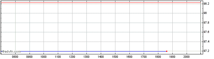 Intraday Unione di Banche Italiane  Price Chart for 28/6/2024