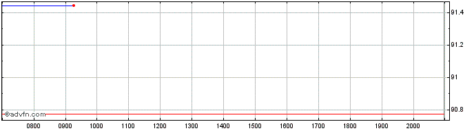 Intraday Republic of Poland  Price Chart for 01/7/2024