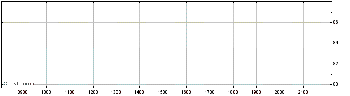 Intraday Raiffeisen Bank  Price Chart for 30/6/2024