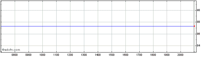 Intraday Ageas SA NV  Price Chart for 15/6/2024