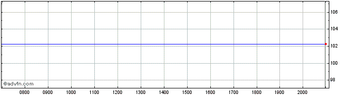 Intraday European Financial Stabi...  Price Chart for 01/7/2024