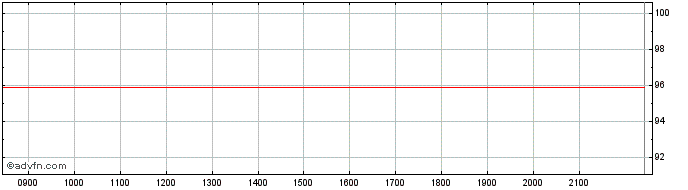 Intraday Mercati  Price Chart for 29/6/2024
