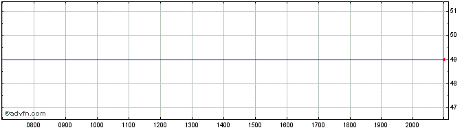 Intraday Huber Automotive  Price Chart for 03/6/2024