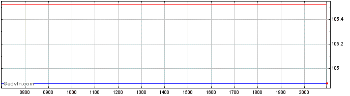 Intraday Vonovia  Price Chart for 18/6/2024