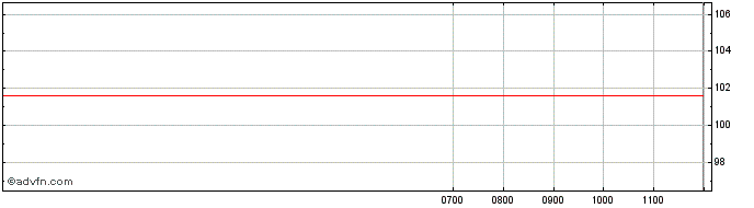 Intraday Amprion  Price Chart for 26/6/2024