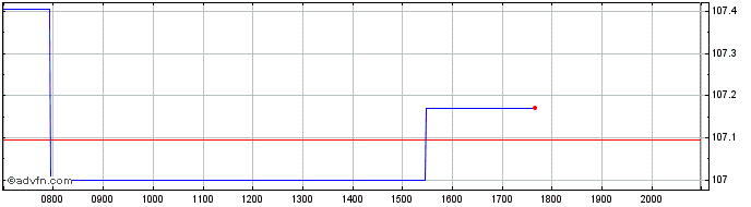 Intraday Fresenius  Price Chart for 18/6/2024