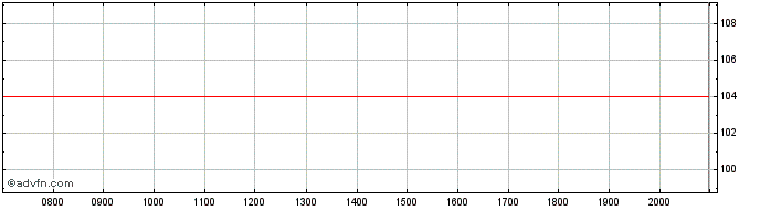 Intraday BASF  Price Chart for 27/6/2024