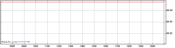 Intraday Kreditanstalt  Price Chart for 01/7/2024