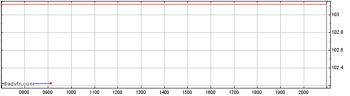 Intraday Credit Institute for Rec...  Price Chart for 26/6/2024