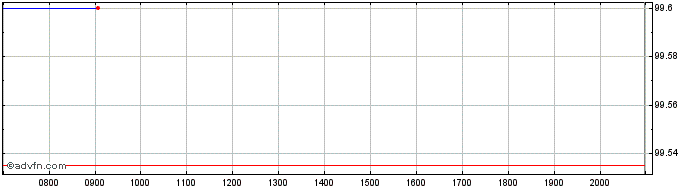Intraday Schaeffler  Price Chart for 26/6/2024