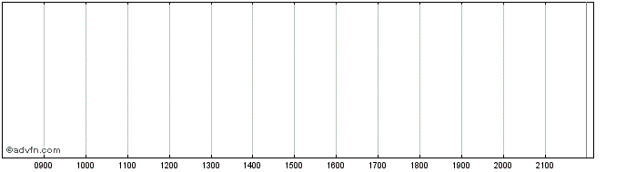 Intraday Rebecca BidCo  Price Chart for 30/6/2024