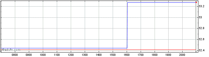 Intraday Deutsche Bahn Finance  Price Chart for 28/6/2024