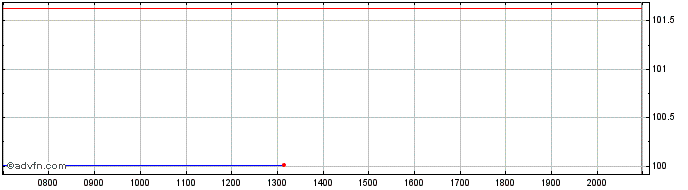 Intraday Saarland  Price Chart for 28/6/2024