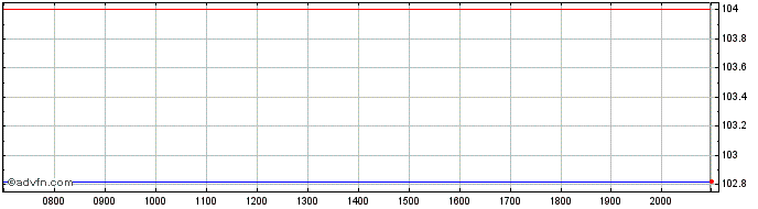 Intraday SV Werder Bremen GmbH & ...  Price Chart for 03/6/2024