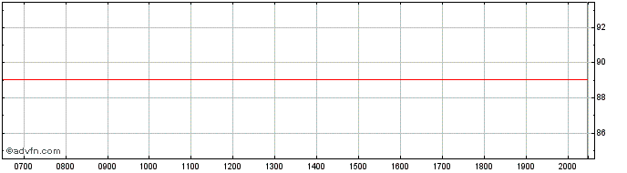 Intraday IBM  Price Chart for 24/6/2024