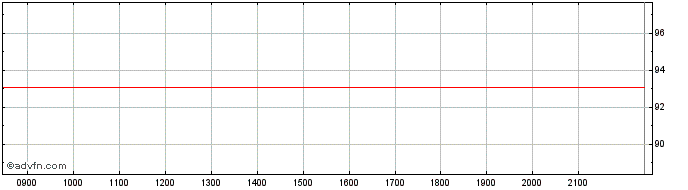 Intraday La Bank Postale  Price Chart for 29/6/2024
