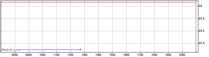 Intraday Bank of Industry  Price Chart for 27/6/2024