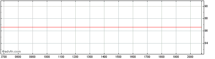 Intraday Autostrade  Price Chart for 03/6/2024