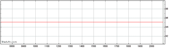 Intraday Bank of Nova Scotia  Price Chart for 26/6/2024
