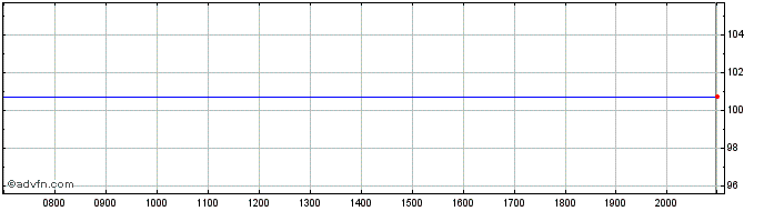 Intraday European Investment Bank  Price Chart for 01/7/2024