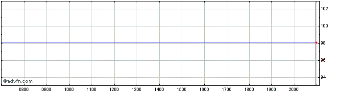 Intraday Bank of Montreal  Price Chart for 26/6/2024