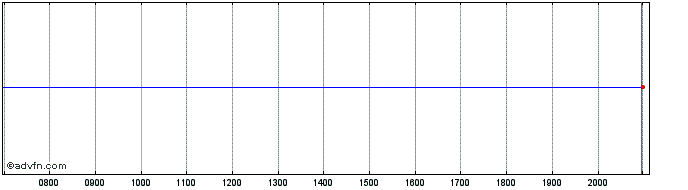 Intraday AXA  Price Chart for 28/6/2024