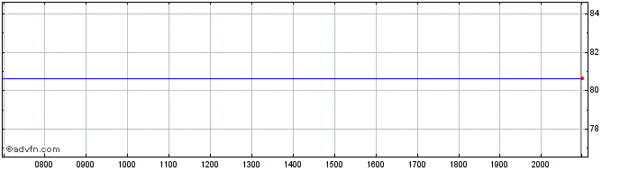 Intraday United States of America  Price Chart for 20/6/2024
