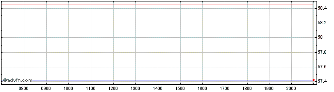 Intraday United States of America  Price Chart for 18/6/2024