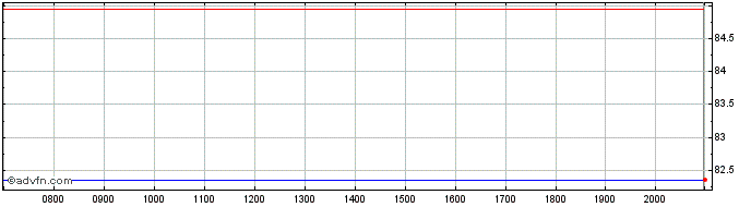 Intraday BPCE  Price Chart for 28/6/2024