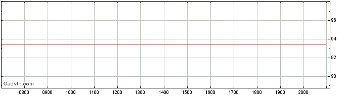 Intraday Societe Generale  Price Chart for 28/6/2024