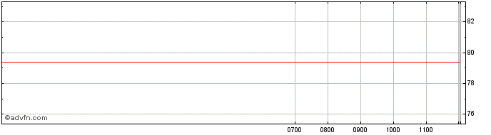 Intraday London Stock Exchange  Price Chart for 26/6/2024