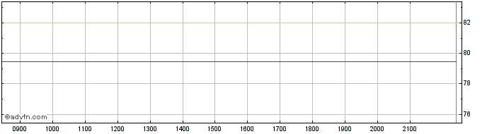 Intraday Vienna Insurance  Price Chart for 29/6/2024