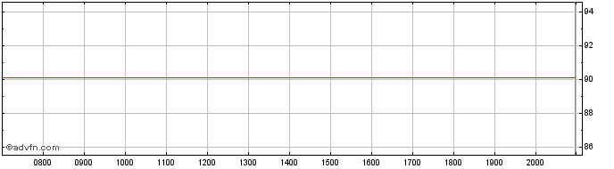 Intraday National Bank of Canada  Price Chart for 27/6/2024