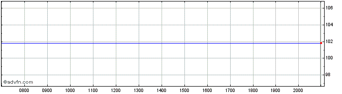 Intraday Bank of Cyprus  Price Chart for 26/6/2024