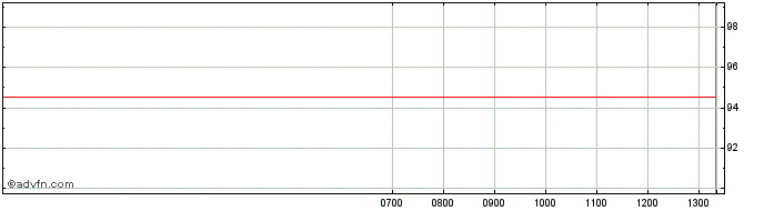Intraday Akropolis  Price Chart for 03/6/2024
