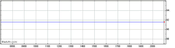 Intraday Enel  Price Chart for 26/6/2024