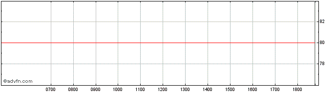 Intraday A2A  Price Chart for 03/6/2024