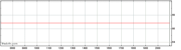 Intraday Becton Dickinson  Price Chart for 23/6/2024