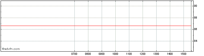 Intraday AIA  Price Chart for 03/6/2024