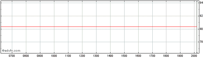 Intraday Adecco  Price Chart for 18/6/2024
