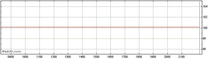 Intraday Allianz Finance  Price Chart for 03/6/2024