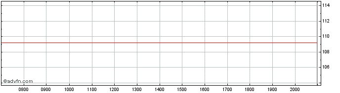 Intraday ING Groep  Price Chart for 23/6/2024