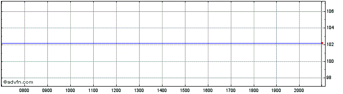 Intraday OTP Bank  Price Chart for 26/6/2024