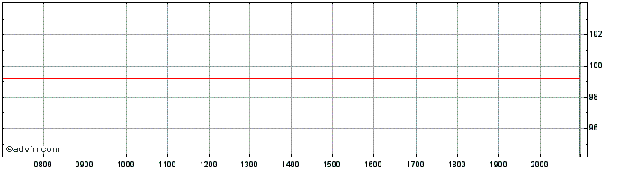 Intraday Coperatieve Rabobank UA  Price Chart for 23/6/2024