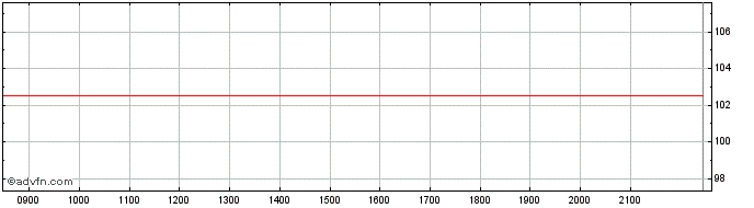 Intraday La Banque Postale  Price Chart for 29/6/2024