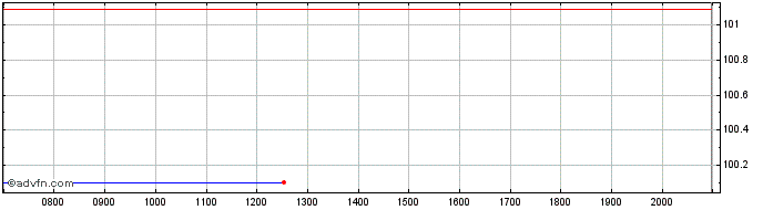 Intraday International Bank for R...  Price Chart for 27/6/2024