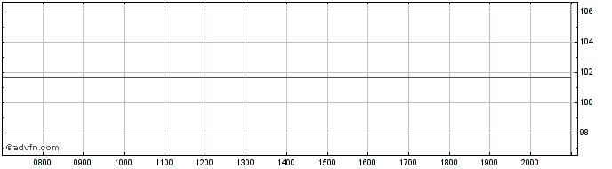 Intraday The Sage  Price Chart for 29/6/2024