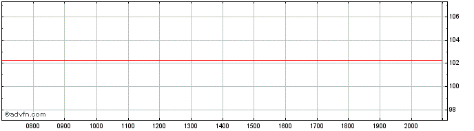 Intraday BPCE  Price Chart for 24/6/2024