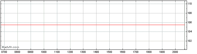 Intraday Telefonica  Price Chart for 29/6/2024