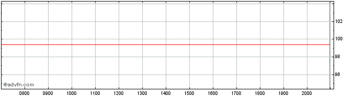 Intraday Bpifrance  Price Chart for 27/6/2024